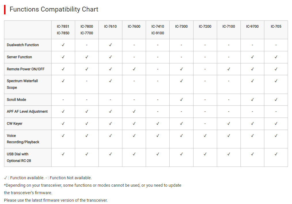 ICOM RS-BA1 V2 Functions Compatibility Chart